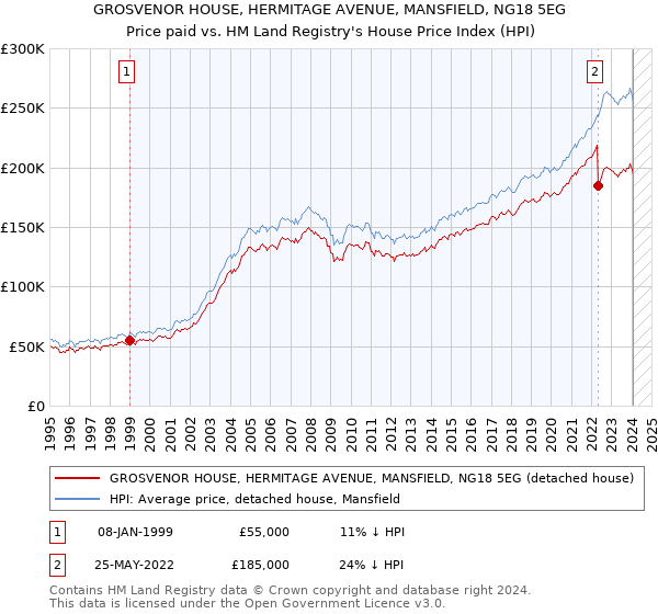 GROSVENOR HOUSE, HERMITAGE AVENUE, MANSFIELD, NG18 5EG: Price paid vs HM Land Registry's House Price Index