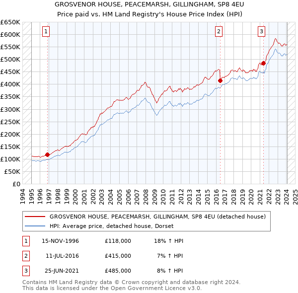 GROSVENOR HOUSE, PEACEMARSH, GILLINGHAM, SP8 4EU: Price paid vs HM Land Registry's House Price Index