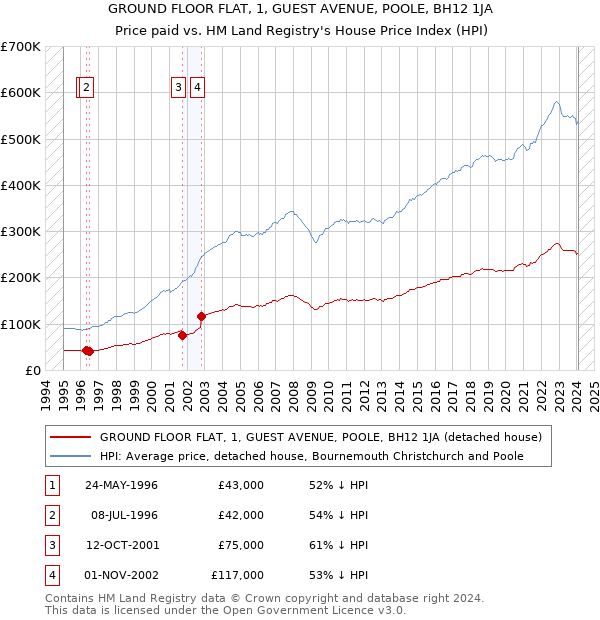 GROUND FLOOR FLAT, 1, GUEST AVENUE, POOLE, BH12 1JA: Price paid vs HM Land Registry's House Price Index