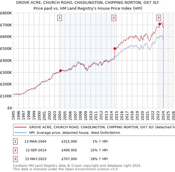 GROVE ACRE, CHURCH ROAD, CHADLINGTON, CHIPPING NORTON, OX7 3LY: Price paid vs HM Land Registry's House Price Index