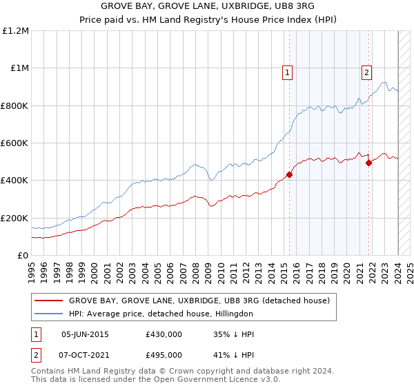 GROVE BAY, GROVE LANE, UXBRIDGE, UB8 3RG: Price paid vs HM Land Registry's House Price Index