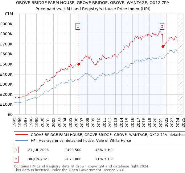 GROVE BRIDGE FARM HOUSE, GROVE BRIDGE, GROVE, WANTAGE, OX12 7PA: Price paid vs HM Land Registry's House Price Index