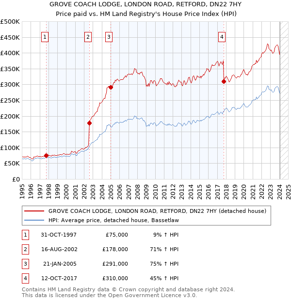 GROVE COACH LODGE, LONDON ROAD, RETFORD, DN22 7HY: Price paid vs HM Land Registry's House Price Index