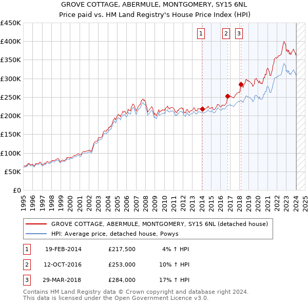 GROVE COTTAGE, ABERMULE, MONTGOMERY, SY15 6NL: Price paid vs HM Land Registry's House Price Index