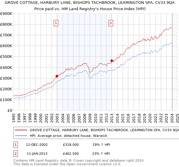 GROVE COTTAGE, HARBURY LANE, BISHOPS TACHBROOK, LEAMINGTON SPA, CV33 9QA: Price paid vs HM Land Registry's House Price Index