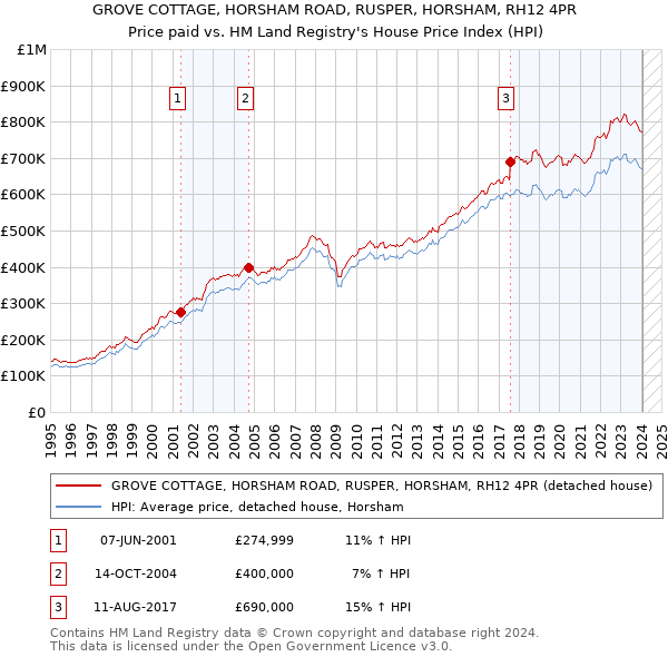 GROVE COTTAGE, HORSHAM ROAD, RUSPER, HORSHAM, RH12 4PR: Price paid vs HM Land Registry's House Price Index