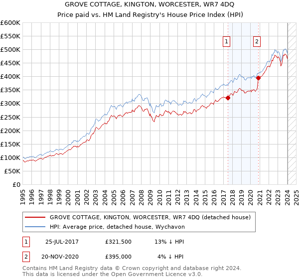 GROVE COTTAGE, KINGTON, WORCESTER, WR7 4DQ: Price paid vs HM Land Registry's House Price Index