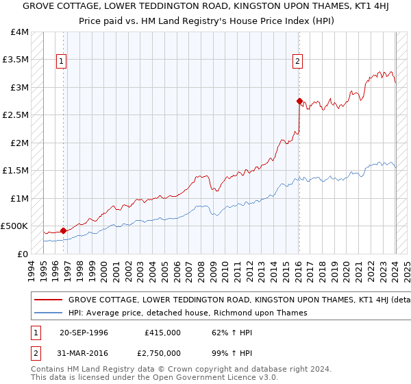 GROVE COTTAGE, LOWER TEDDINGTON ROAD, KINGSTON UPON THAMES, KT1 4HJ: Price paid vs HM Land Registry's House Price Index