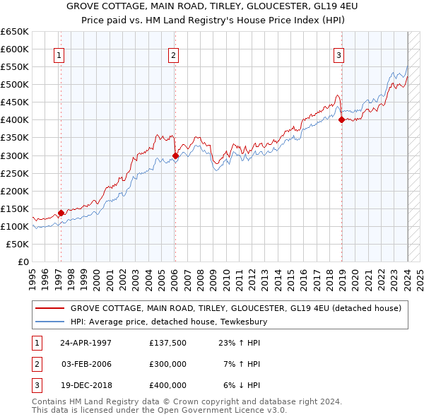 GROVE COTTAGE, MAIN ROAD, TIRLEY, GLOUCESTER, GL19 4EU: Price paid vs HM Land Registry's House Price Index