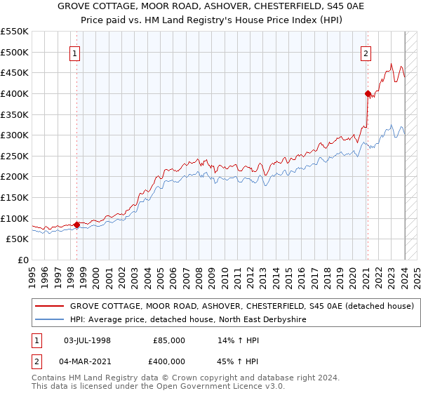 GROVE COTTAGE, MOOR ROAD, ASHOVER, CHESTERFIELD, S45 0AE: Price paid vs HM Land Registry's House Price Index