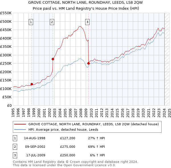 GROVE COTTAGE, NORTH LANE, ROUNDHAY, LEEDS, LS8 2QW: Price paid vs HM Land Registry's House Price Index