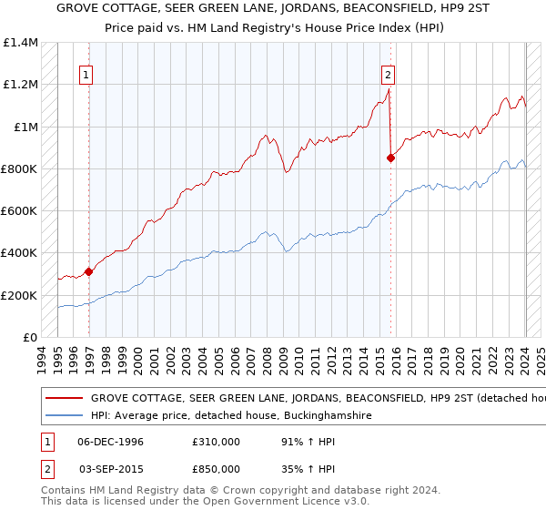 GROVE COTTAGE, SEER GREEN LANE, JORDANS, BEACONSFIELD, HP9 2ST: Price paid vs HM Land Registry's House Price Index