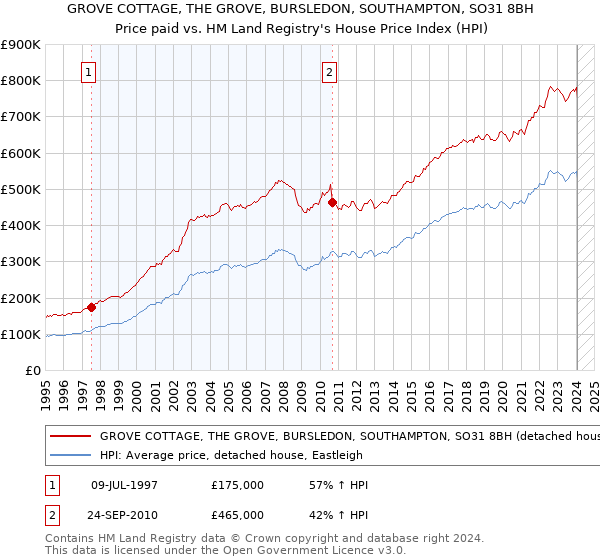 GROVE COTTAGE, THE GROVE, BURSLEDON, SOUTHAMPTON, SO31 8BH: Price paid vs HM Land Registry's House Price Index