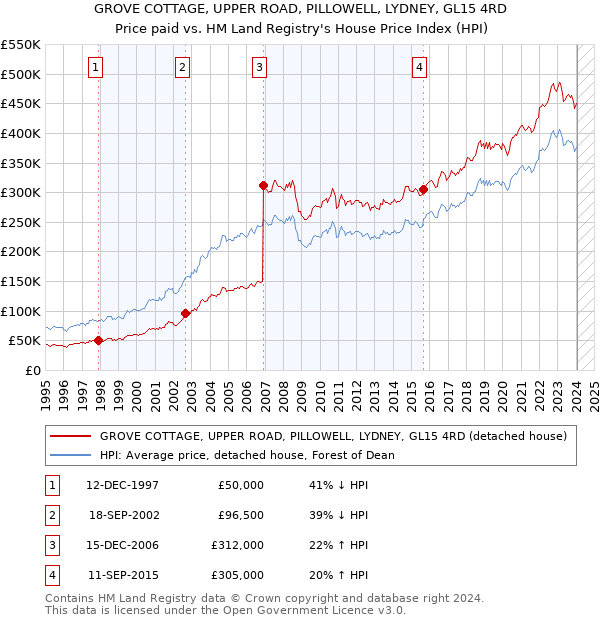 GROVE COTTAGE, UPPER ROAD, PILLOWELL, LYDNEY, GL15 4RD: Price paid vs HM Land Registry's House Price Index