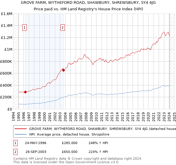 GROVE FARM, WYTHEFORD ROAD, SHAWBURY, SHREWSBURY, SY4 4JG: Price paid vs HM Land Registry's House Price Index