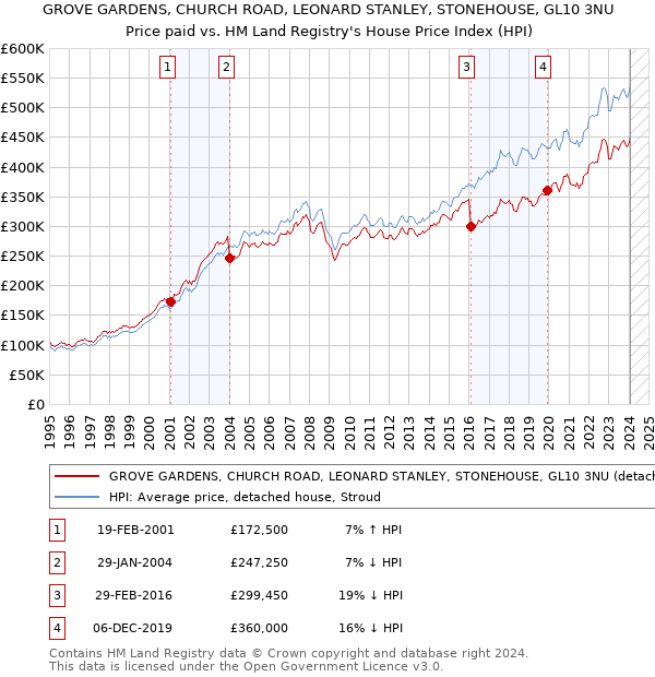 GROVE GARDENS, CHURCH ROAD, LEONARD STANLEY, STONEHOUSE, GL10 3NU: Price paid vs HM Land Registry's House Price Index