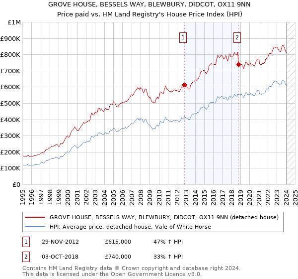 GROVE HOUSE, BESSELS WAY, BLEWBURY, DIDCOT, OX11 9NN: Price paid vs HM Land Registry's House Price Index