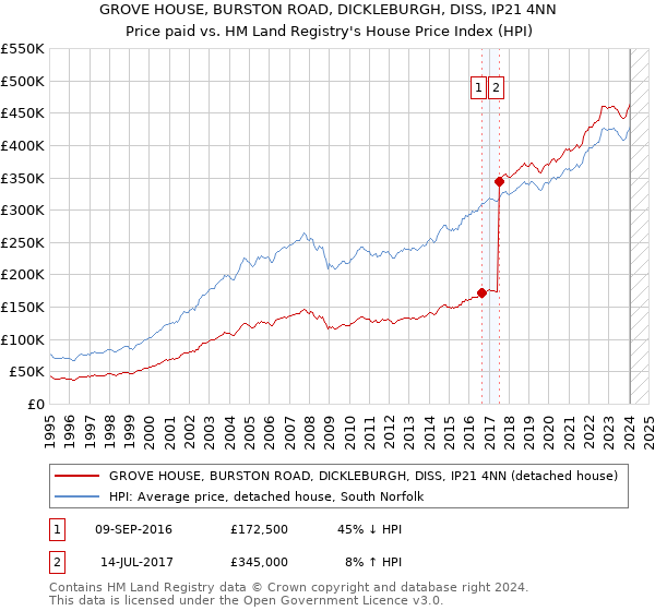 GROVE HOUSE, BURSTON ROAD, DICKLEBURGH, DISS, IP21 4NN: Price paid vs HM Land Registry's House Price Index