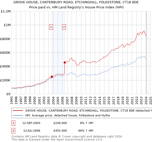 GROVE HOUSE, CANTERBURY ROAD, ETCHINGHILL, FOLKESTONE, CT18 8DE: Price paid vs HM Land Registry's House Price Index