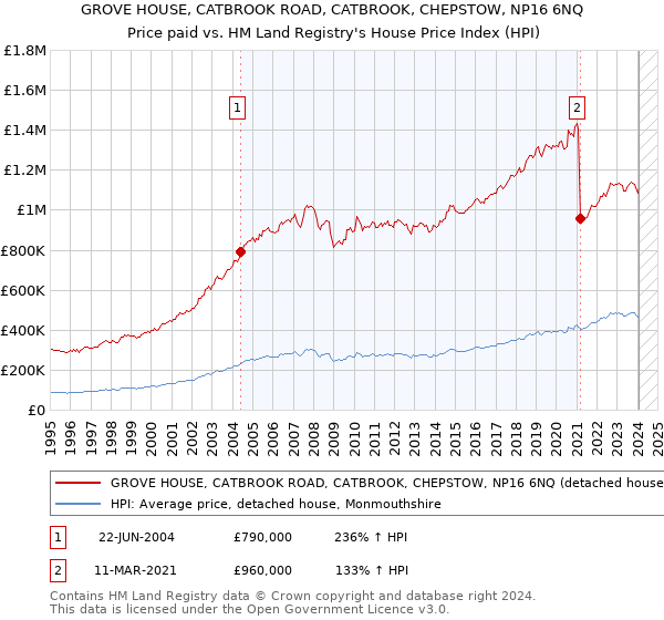 GROVE HOUSE, CATBROOK ROAD, CATBROOK, CHEPSTOW, NP16 6NQ: Price paid vs HM Land Registry's House Price Index