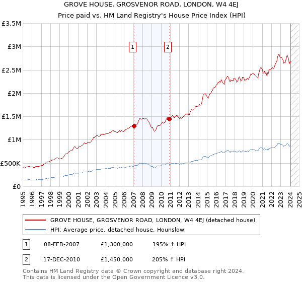 GROVE HOUSE, GROSVENOR ROAD, LONDON, W4 4EJ: Price paid vs HM Land Registry's House Price Index