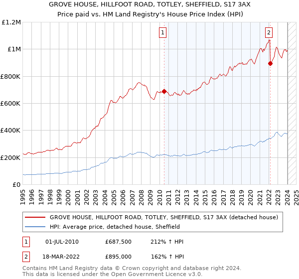 GROVE HOUSE, HILLFOOT ROAD, TOTLEY, SHEFFIELD, S17 3AX: Price paid vs HM Land Registry's House Price Index