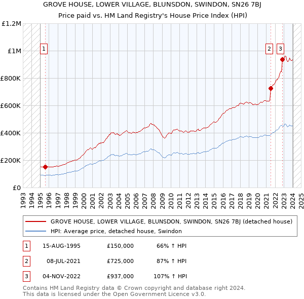 GROVE HOUSE, LOWER VILLAGE, BLUNSDON, SWINDON, SN26 7BJ: Price paid vs HM Land Registry's House Price Index