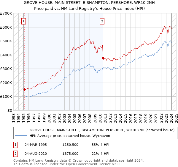 GROVE HOUSE, MAIN STREET, BISHAMPTON, PERSHORE, WR10 2NH: Price paid vs HM Land Registry's House Price Index