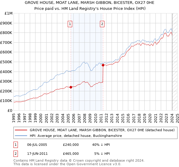 GROVE HOUSE, MOAT LANE, MARSH GIBBON, BICESTER, OX27 0HE: Price paid vs HM Land Registry's House Price Index