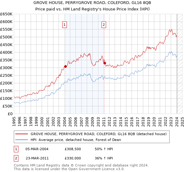 GROVE HOUSE, PERRYGROVE ROAD, COLEFORD, GL16 8QB: Price paid vs HM Land Registry's House Price Index