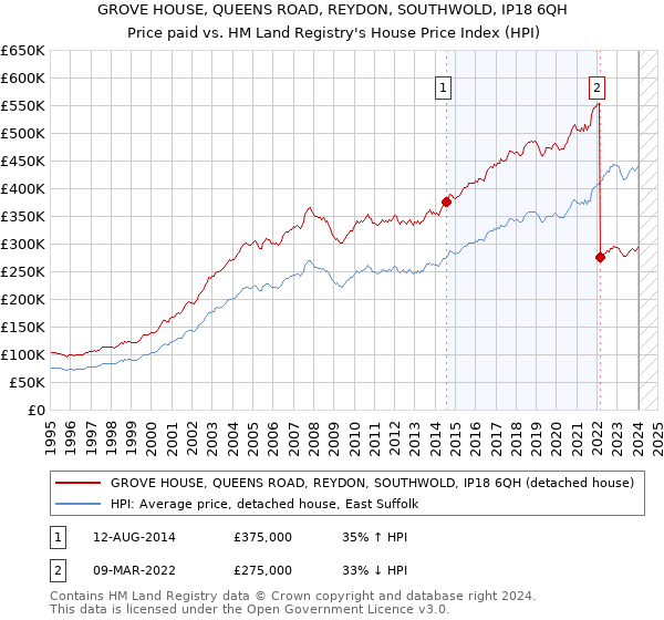 GROVE HOUSE, QUEENS ROAD, REYDON, SOUTHWOLD, IP18 6QH: Price paid vs HM Land Registry's House Price Index