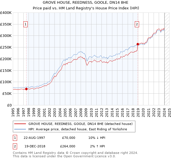 GROVE HOUSE, REEDNESS, GOOLE, DN14 8HE: Price paid vs HM Land Registry's House Price Index