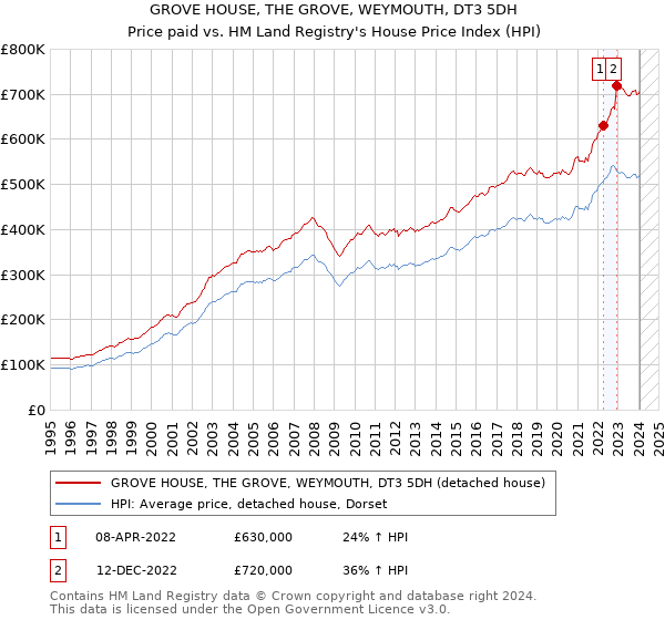 GROVE HOUSE, THE GROVE, WEYMOUTH, DT3 5DH: Price paid vs HM Land Registry's House Price Index