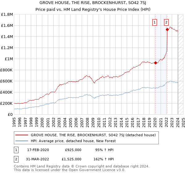 GROVE HOUSE, THE RISE, BROCKENHURST, SO42 7SJ: Price paid vs HM Land Registry's House Price Index