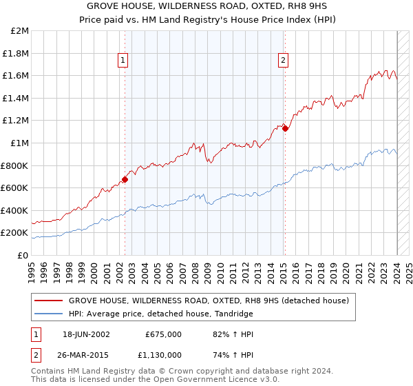 GROVE HOUSE, WILDERNESS ROAD, OXTED, RH8 9HS: Price paid vs HM Land Registry's House Price Index
