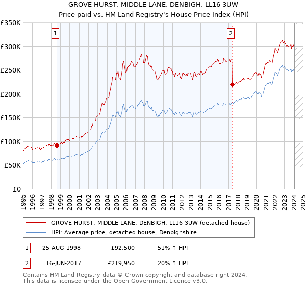 GROVE HURST, MIDDLE LANE, DENBIGH, LL16 3UW: Price paid vs HM Land Registry's House Price Index