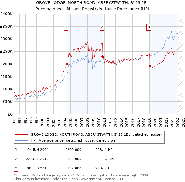 GROVE LODGE, NORTH ROAD, ABERYSTWYTH, SY23 2EL: Price paid vs HM Land Registry's House Price Index