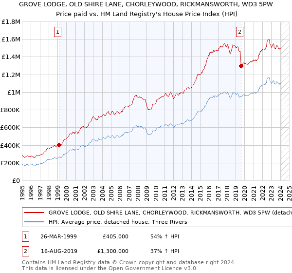 GROVE LODGE, OLD SHIRE LANE, CHORLEYWOOD, RICKMANSWORTH, WD3 5PW: Price paid vs HM Land Registry's House Price Index