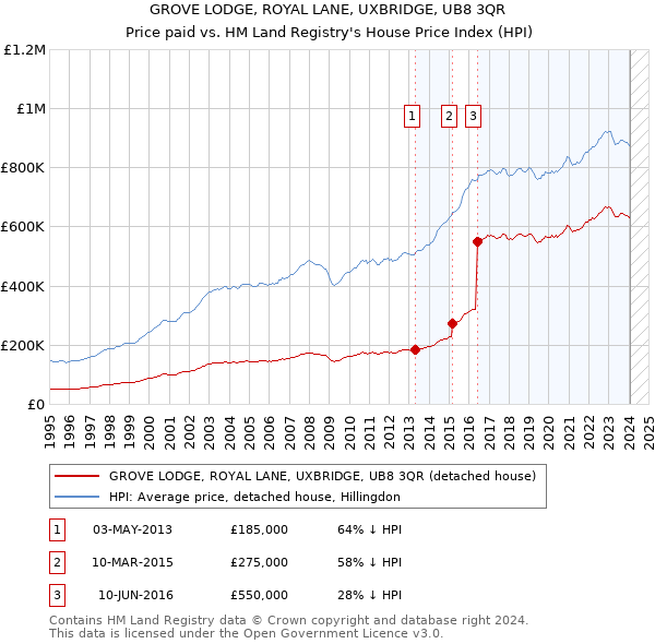 GROVE LODGE, ROYAL LANE, UXBRIDGE, UB8 3QR: Price paid vs HM Land Registry's House Price Index