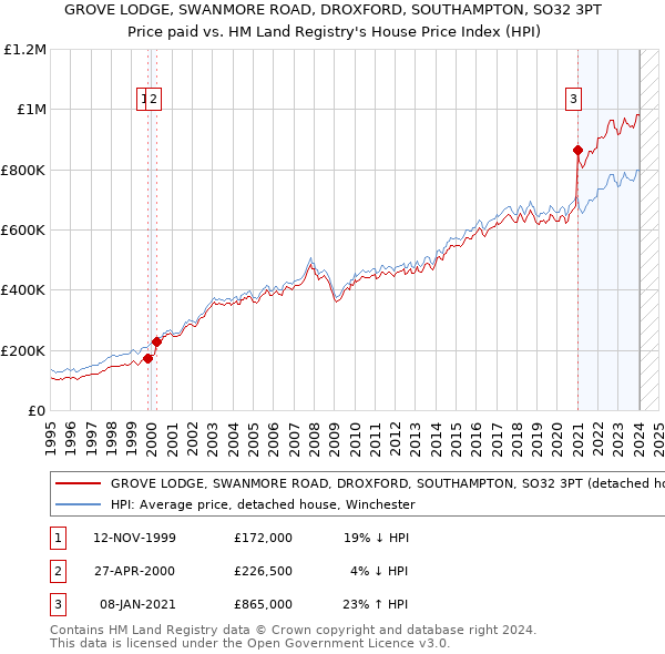 GROVE LODGE, SWANMORE ROAD, DROXFORD, SOUTHAMPTON, SO32 3PT: Price paid vs HM Land Registry's House Price Index