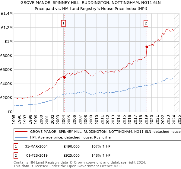 GROVE MANOR, SPINNEY HILL, RUDDINGTON, NOTTINGHAM, NG11 6LN: Price paid vs HM Land Registry's House Price Index