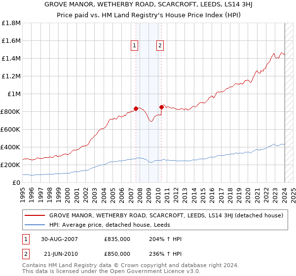 GROVE MANOR, WETHERBY ROAD, SCARCROFT, LEEDS, LS14 3HJ: Price paid vs HM Land Registry's House Price Index