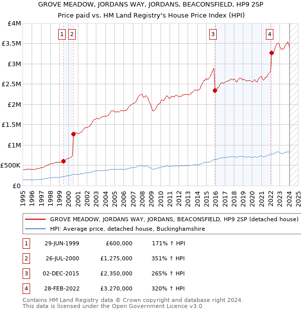 GROVE MEADOW, JORDANS WAY, JORDANS, BEACONSFIELD, HP9 2SP: Price paid vs HM Land Registry's House Price Index