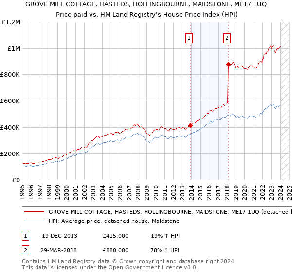 GROVE MILL COTTAGE, HASTEDS, HOLLINGBOURNE, MAIDSTONE, ME17 1UQ: Price paid vs HM Land Registry's House Price Index