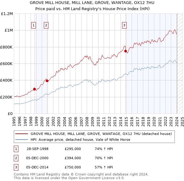 GROVE MILL HOUSE, MILL LANE, GROVE, WANTAGE, OX12 7HU: Price paid vs HM Land Registry's House Price Index