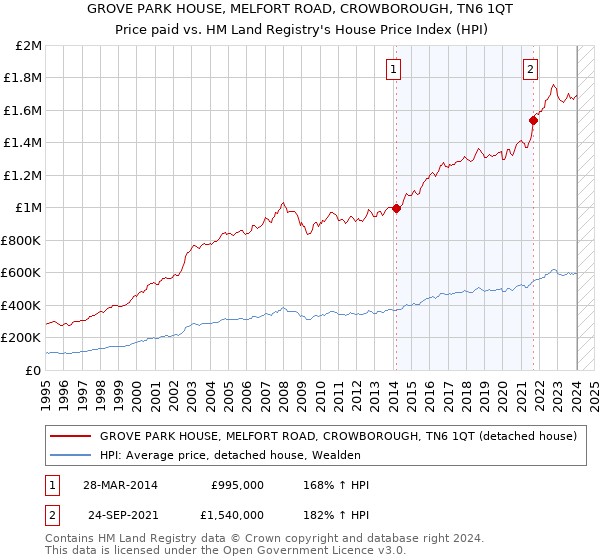 GROVE PARK HOUSE, MELFORT ROAD, CROWBOROUGH, TN6 1QT: Price paid vs HM Land Registry's House Price Index