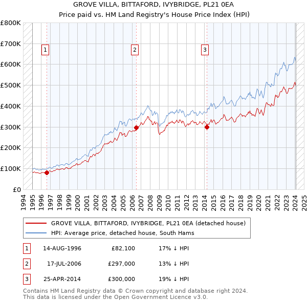 GROVE VILLA, BITTAFORD, IVYBRIDGE, PL21 0EA: Price paid vs HM Land Registry's House Price Index