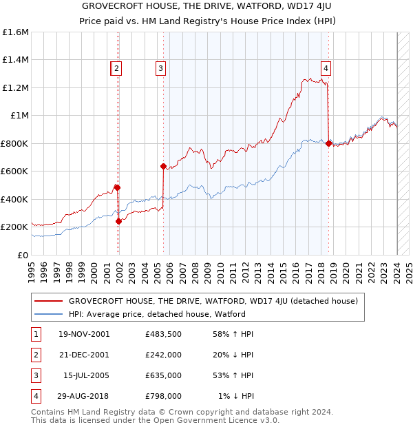 GROVECROFT HOUSE, THE DRIVE, WATFORD, WD17 4JU: Price paid vs HM Land Registry's House Price Index