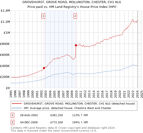 GROVEHURST, GROVE ROAD, MOLLINGTON, CHESTER, CH1 6LG: Price paid vs HM Land Registry's House Price Index