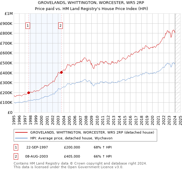 GROVELANDS, WHITTINGTON, WORCESTER, WR5 2RP: Price paid vs HM Land Registry's House Price Index